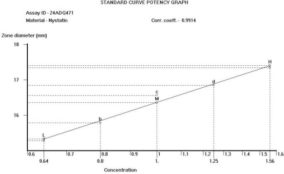 USP - CFR_ AOAC Standard Curve Graph, Antibiotic Potency